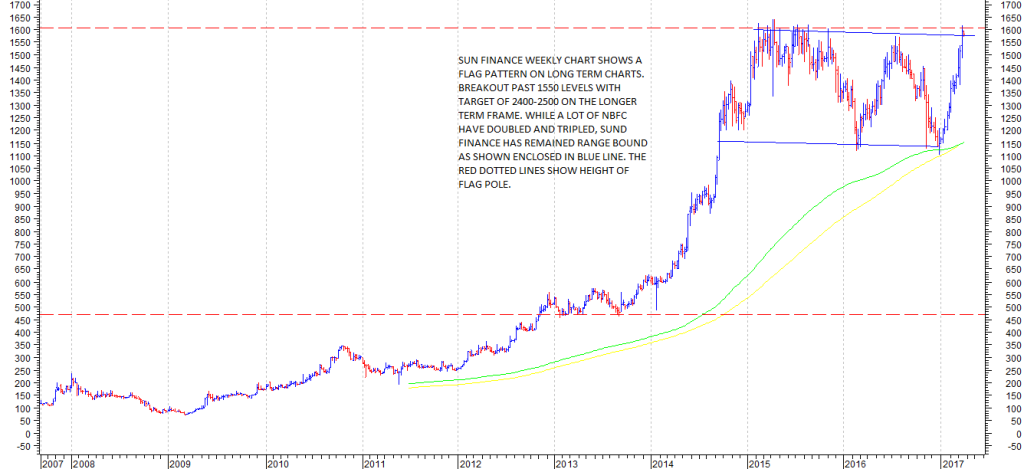 A graph depicting the rise in the share price of Sundaram Finance Ltd.