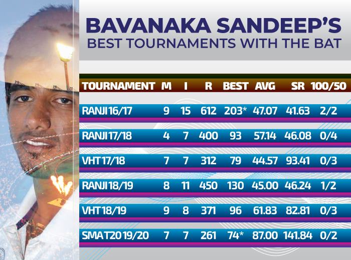 Batting statistics of Sandeep Bavanaka