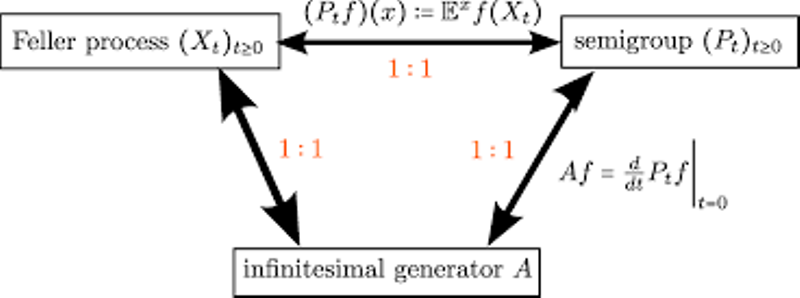 The connection between Martingale Problems and Markov Processes researched by D.W. Stroock and S.R.S. Varadhan
