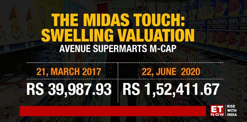 The rise in the market capitalisation of DMart