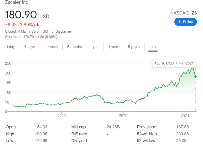 Rise in the share price of Jay Chaudhry