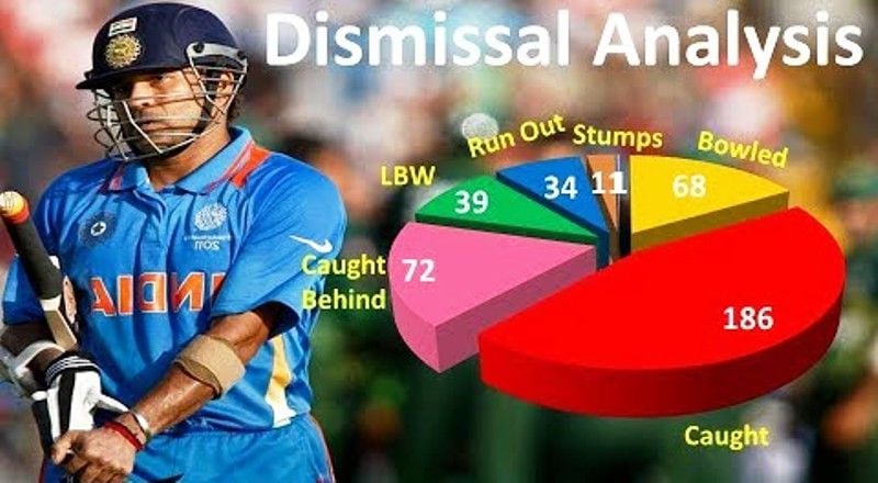 Sachin Tendulkar Dismissals