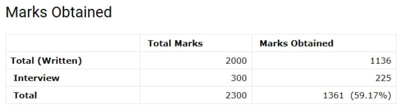 Shah Faesal UPSC Marks