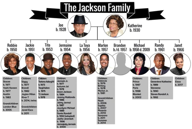 The Jackson family 