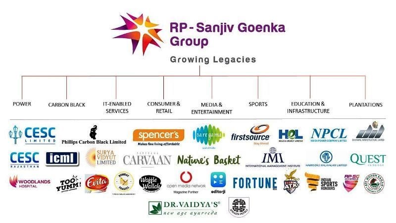 The companies owned by Sanjiv Goenka under the RP-Sanjiv Goenka Group (RPSG Group)