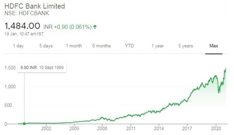 The rise in the share price of HDFC Bank