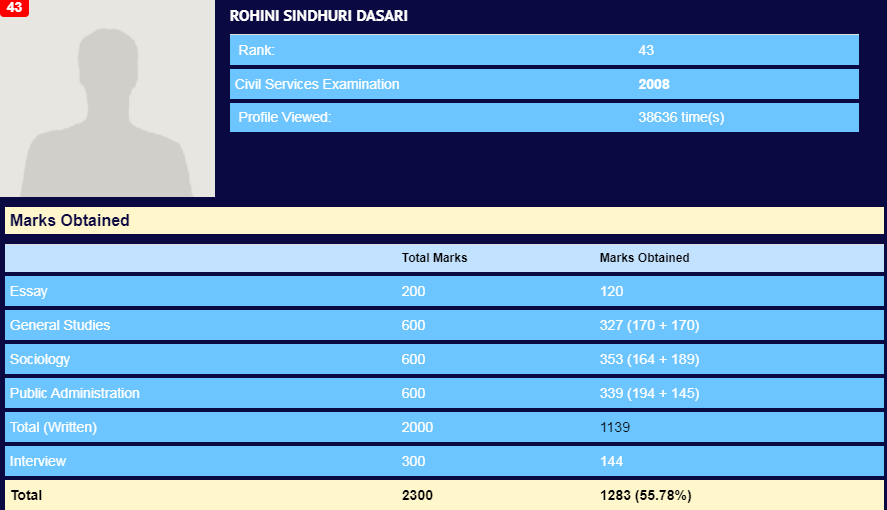 UPSC Result of Rohini Sindhuri
