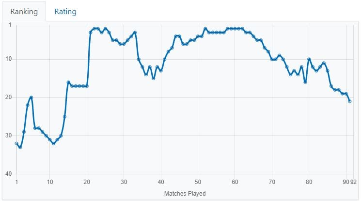 Viswanath ranking graph for over the years since his debut. Courtsy- Reliance ICC Ranking